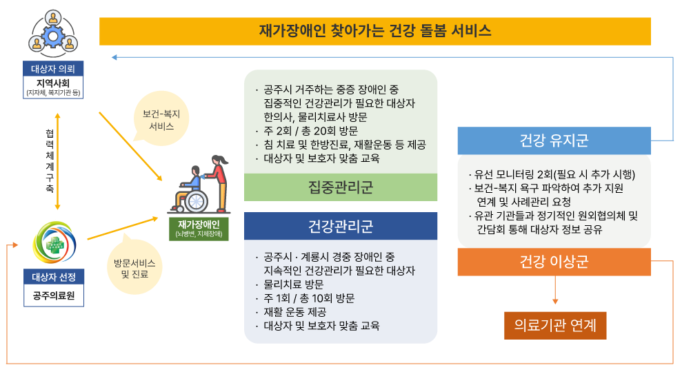 
				재가장애인 찾아가는 건강 돌봄 서비스
				대상자를 외뢰하는 지역사회(지자체, 복지기관 등)와 대상자를 선정하는 공주의료원이 협력체계를 구축합니다.
				공주의료원은 재가장애인(뇌병변, 지체장애)에게 방문서비스 및 진료를 제공하며,
				지역사회는 재가장애인에게 보건-복지 서비스를 제공합니다.				
				집중관리군
				- 공주시 거주하는 중증 장애인 중 집중적인 건강관리가 필요한 대상자
				- 한의사, 물리치료사 방문
				- 주 2회 / 총 20회 방문
				- 침 치료 및 한방진료, 재활운동 등 제공
				- 대상자 및 보호자 맞춤 교육
				건강관리군
				- 공주시 · 계룡시 경중 장애인 중 지속적인 건강관리가 필요한 대상자
				- 물리치료 방문
				- 주 1회 / 총 10회 방문
				- 재활 운동 제공
				- 대상자 및 보호자 맞춤 교육
				건강 유지군, 건강 이상군
				- 유선 모니터링 2회(필요 시 추가 시행)
				- 보건-복지 욕구 파악하여 추가 지원 연계 및 사례관리 요청
				- 유관 기관들과 정기적인 원외협의체 및 간담회 통해 다상자 정보공유
				건강 유지군은 지역사회와 연결됩니다.
				건강 이상군은 의료기관에 연계되며, 공주의료원에 연결됩니다.