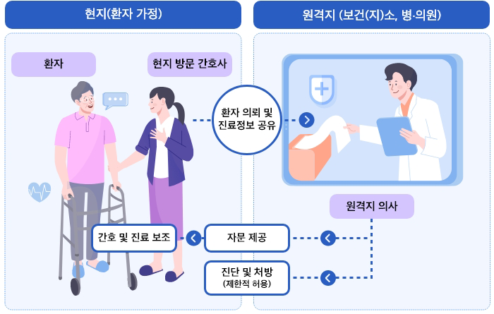 절차:현지방문 간호사가 환자를 만나 원격지(보건지 혹은 보건소, 병원 혹은 의원)에 환자의 의뢰 및 진료정보를 공유한다. 
	원격지 의사는 진단 및 처방(제한적 허용)을 준다. 혹은 자문을 제공하여 간호가 환자에게 간호 및 진료 보조를 할 수 있다.