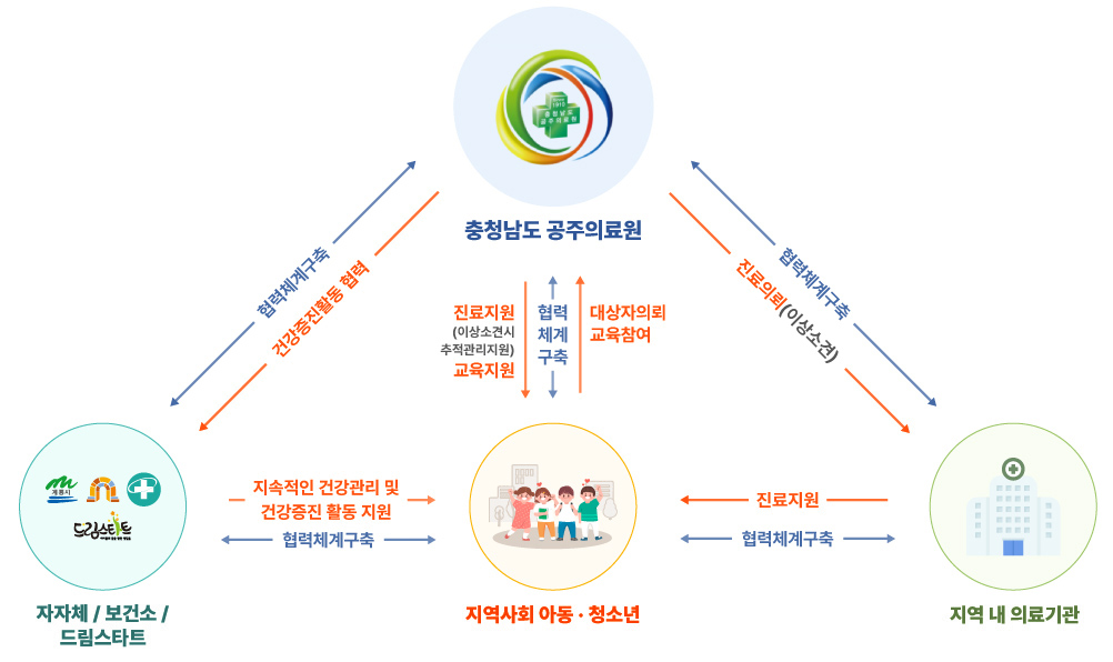
			충청남도 공주의료원이 지자체/보건소/드림스타트에 건강증진활동을 협력하고, 지자체/보건소/드림스타트와 충청남도 공주의료원이 협력체계를 구축합니다.
			지자체/보건소/드림스타트가 지역사회 아동·청소년에게 지속적인 건강관리 및 건장증진 활동을 지원하고, 지역사회 아동·청소년과 지자체/보건소/드림스타트가 협력체계를 구축합니다.
			지역사회 아동·청소년이 충청남도 공주의료원에게 대상자의뢰 교육참여를 지원하고,
			충청남도 공주의료원에게 진료(이상소견시 추적관리지원)와 교육을 지원받고,
			지역사회 아동·청소년과 충청남도 공주의료원이 협력체계를 구축합니다.
			지역사회 아동·청소년이 지역 내 의료기관에 진료를 지원받고, 지역사회 아동·청소년과 지역내 의료기관이 협력체계를 구축합니다.
			지역 내 의료기관이 총청남도 공주의료원에게 진료의뢰(이상소견)를 받고, 지역내 의료기관과 충청남도 공주의료원이 협력체계를 구축합니다.