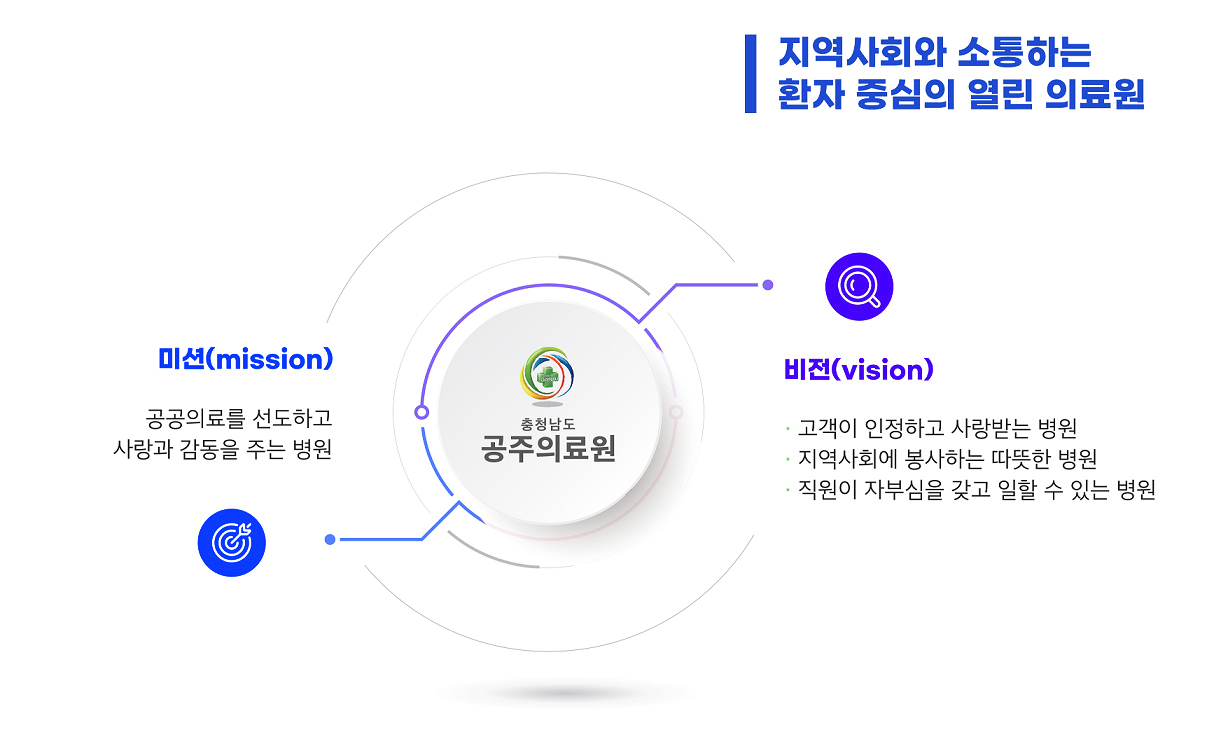 
				지역사회와 소통하는 환자 중심의 열린의료원
				미션(MISSION): 공공의료를 선도하고 사랑과 감동을 주는 병원
				비전(VISION): 고객이 인정하고 사랑받는 병원,
				지역사회에 봉사하는 따뜻한 병원,
				직원이 자부심을 갖고 일할 수 있는 병원
				충청남도 공주의료원
			
