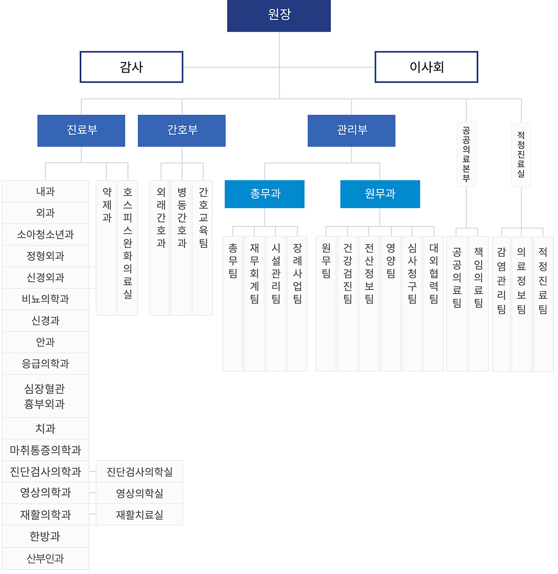 조직도