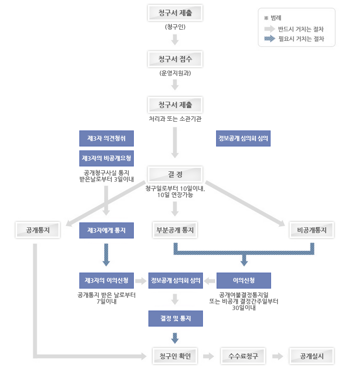 대상정보처리절차 흐름도 반드시 거치는 절차 :
			청구서 제출(청구인) - 청구서 접수(운영지원과) - 청구서 제출(처리과 또는 소관기관) - 결정(청구일로부터 10일이내, 10일 연장가능) - 
			1) 공개통지의 경우, 청구인 확인 - 수수료청구 - 공개실시,
			2) 부분공개통지 혹은 비공개통지의 경우(필요시 거치는 절차), 공개여불결정통지일 또는 비공개 결정간주일로부터 30일 이내에 이의신청할 경우, 정보공개 심의회 심의 - 결정 및 통지(필요시 거치는 절차) - 청구인확인 - 수수료 청구 - 공개실시, 제3자 의견 청취를 통해 공개청구사실 통지 받은 날로부터 3일 이내 제3자의 비공개요청시 - 제3자에게 통지(필요시 거치는 절차) - 제3자의 이의신청(공개통지 받은 날로부터 7일이내) - 정보공개 심의회 심의 - 결정 및 통지 - 청구인 확인 - 수수료청구 -공개실시